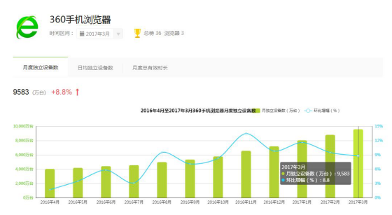 百度掉队BAT垄断瓦解 手机浏览器呈现3QU新格局