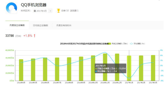百度掉队BAT垄断瓦解 手机浏览器呈现3QU新格局