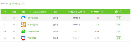 百度掉队BAT垄断瓦解 手机浏览器呈现3QU新格局