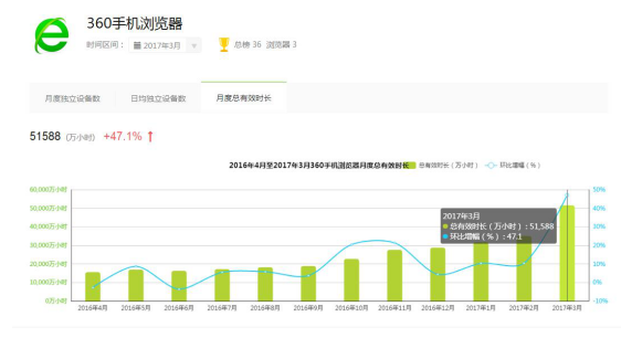 百度掉队BAT垄断瓦解 手机浏览器呈现3QU新格局