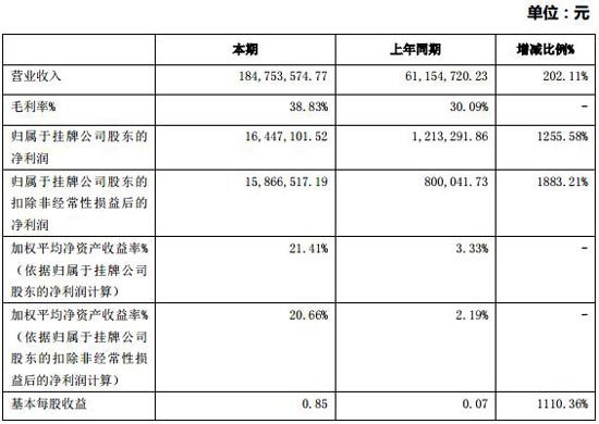 游戏多2016年净利润1644万元 同比大涨逾12倍