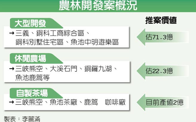 农林屏东内埔植茶 砸38亿6年后收成