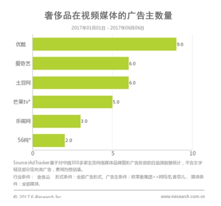 艾瑞咨询：优酷仍是奢侈品广告商最青睐的营销平台