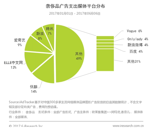 艾瑞咨询：优酷仍是奢侈品广告商最青睐的营销平台