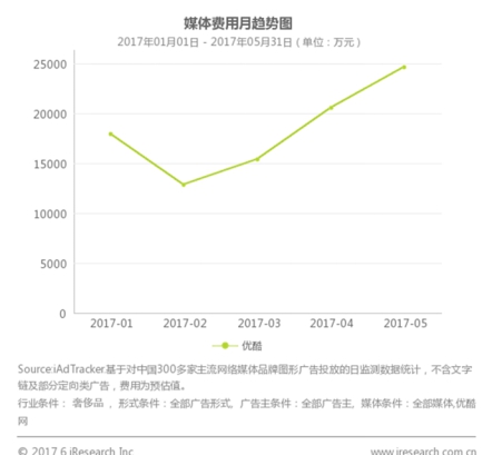 艾瑞咨询:优酷仍是奢侈品广告商最青睐的营销平台