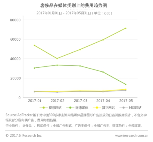 艾瑞咨询：优酷仍是奢侈品广告商最青睐的营销平台