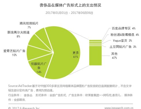 艾瑞咨询：优酷仍是奢侈品广告商最青睐的营销平台