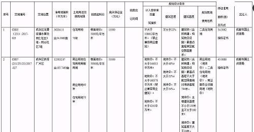 6月27日挂牌的部分地块信息