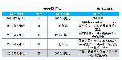 2014年，IDG资本、Ventech China银泰资本等投资方又追加寺库1亿美元D轮投资。2015年，中国平安集团对其进行了5000万美元E轮融资——比D轮融资少了一半。