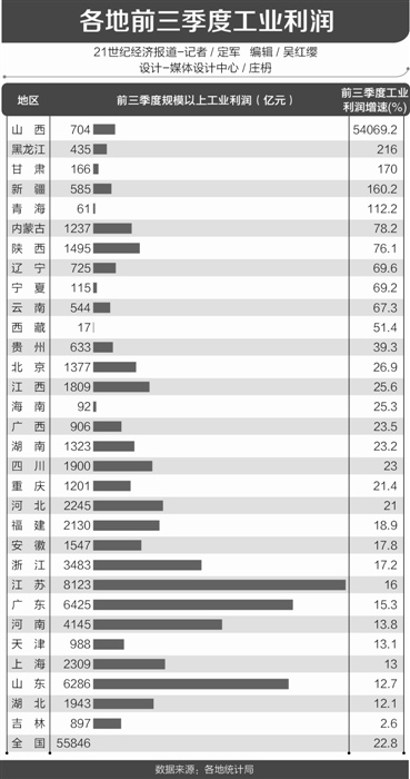 前三季度能源大省工业利润暴涨 山西同比增长540倍